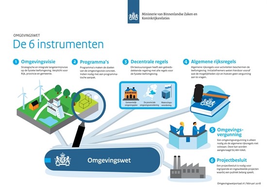 Samenhang instrumenten omgevingswet
