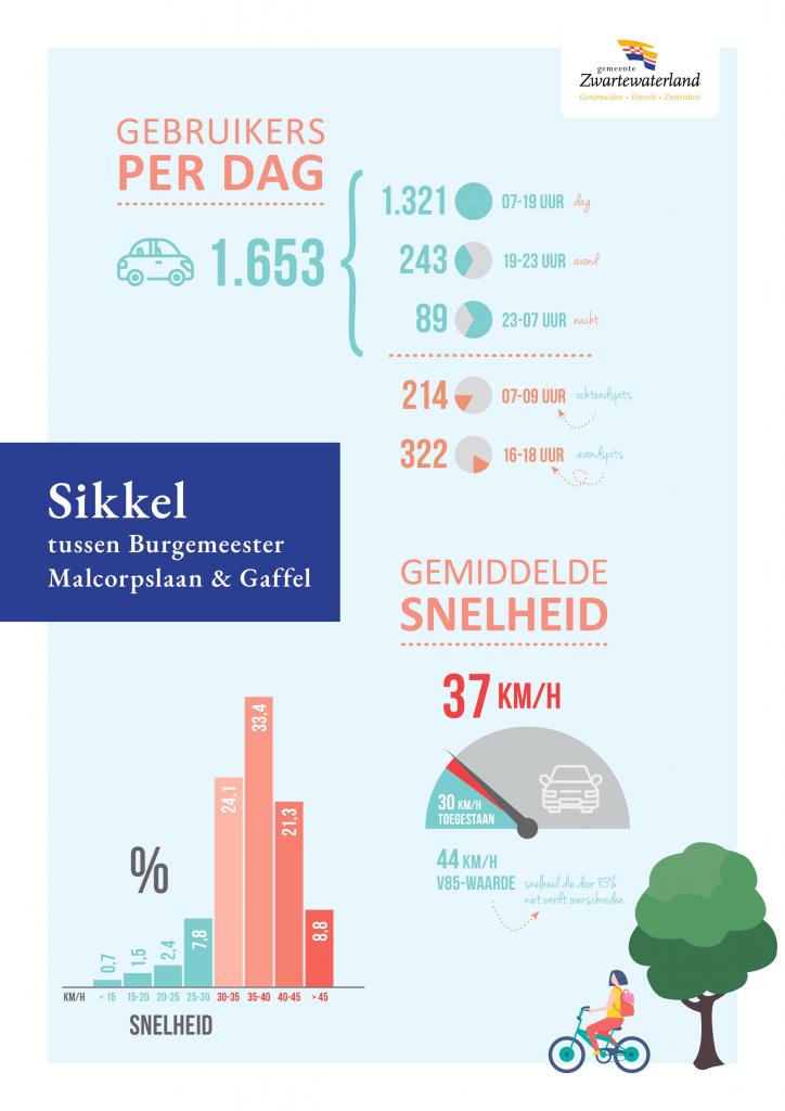 Infographic gebruik Malcorpslaan - Sikkel